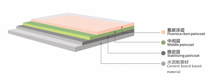 無機預涂板涂層結構